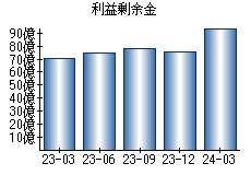 利益剰余金