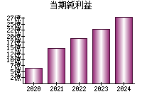 当期純利益