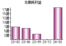 当期純利益