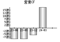 営業活動によるキャッシュフロー