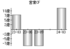 営業活動によるキャッシュフロー