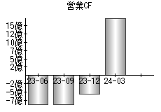 営業活動によるキャッシュフロー