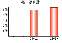 売上高合計