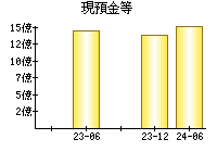 現預金等