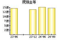 現預金等