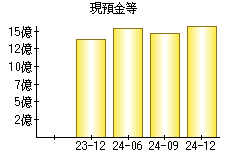 現預金等