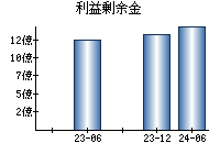 利益剰余金