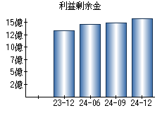 利益剰余金