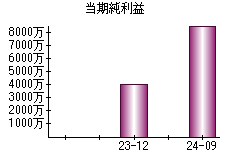 当期純利益