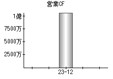 営業活動によるキャッシュフロー