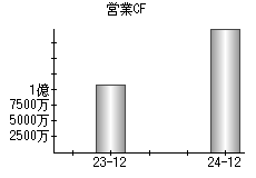 営業活動によるキャッシュフロー