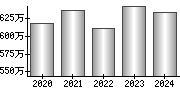 平均年収（単独）