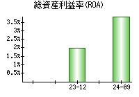 総資産利益率(ROA)