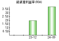 総資産利益率(ROA)