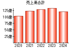 売上高合計