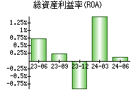 総資産利益率(ROA)