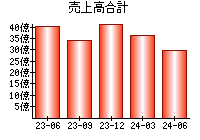 売上高合計