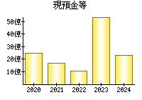 現預金等