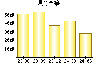 現預金等