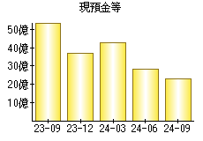 現預金等