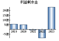 利益剰余金