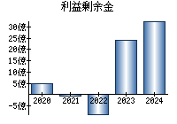 利益剰余金