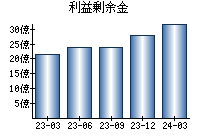 利益剰余金