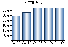 利益剰余金