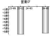 営業活動によるキャッシュフロー