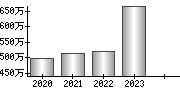 平均年収（単独）