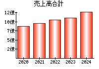 売上高合計