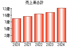 売上高合計