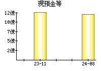 現預金等