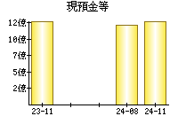 現預金等