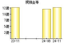 現預金等