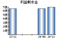 利益剰余金