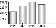 平均年収（単独）