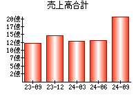 売上高合計