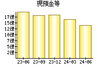 現預金等