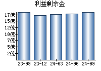 利益剰余金