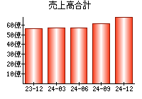 売上高合計