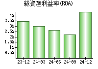 総資産利益率(ROA)