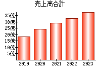 売上高合計