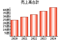 売上高合計