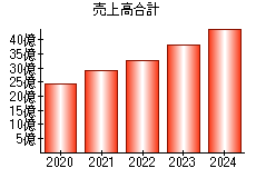 売上高合計