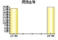 現預金等