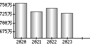 平均年収（単独）