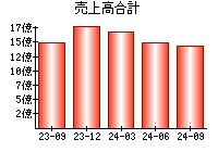 売上高合計