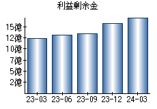 利益剰余金