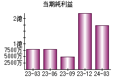 当期純利益